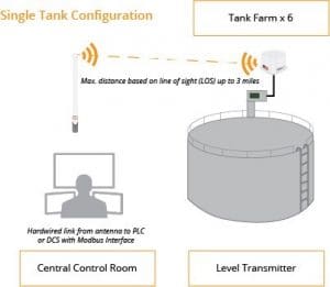 Shown is a single tank configuration outlining how the Sentinel node interfaces with the level sensor in transmitting data to a Gateway that ties into a PLC within a central control room. All transmission distances are based on a good line of sight.