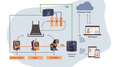 Prominent Digital Fluid Management