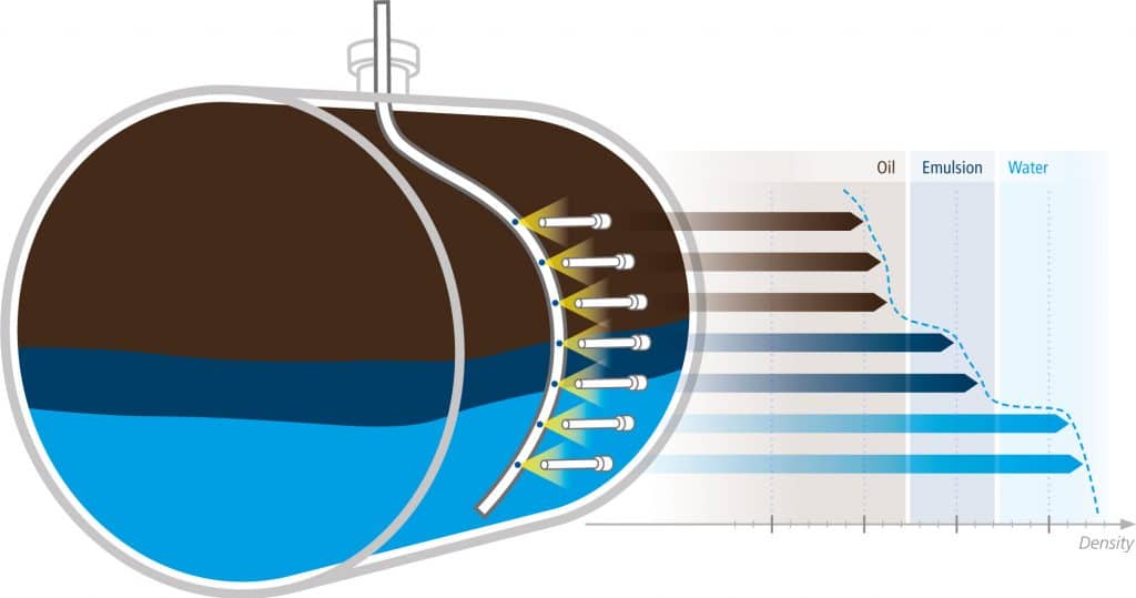 Interface Measurement of Oil / Emulsions / Water in Desalters