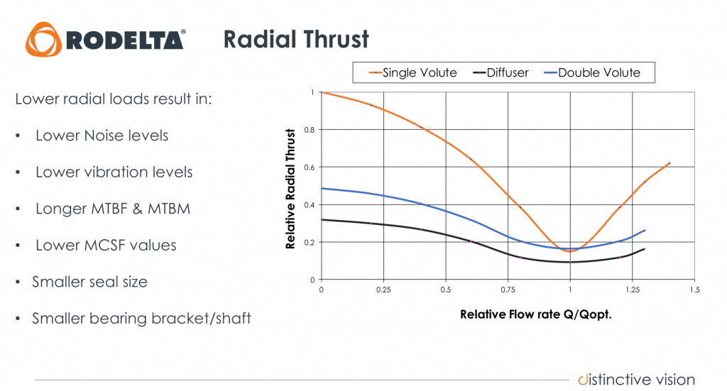 Single and double volute casing - Rodelta