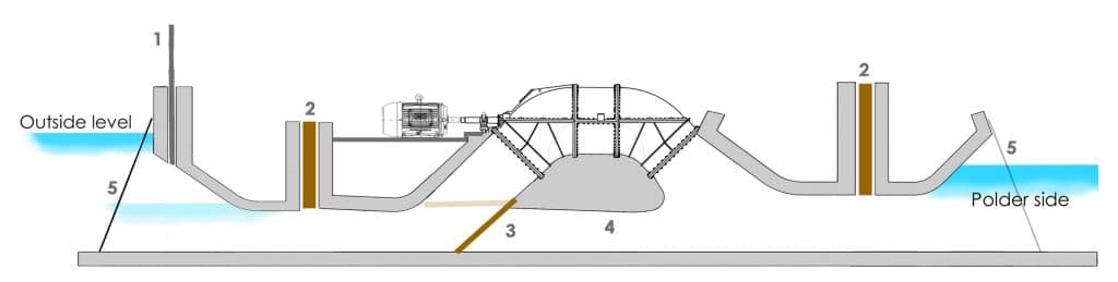 Arrangement drawing of a pumping station where a VFD driven axial flow pump (EHT) has been combined with an automatcally operating clear discharge canal under the pump. 