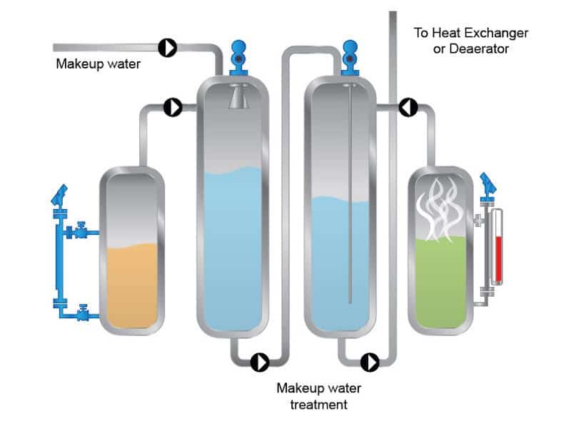 Level Measurement Solutions For Makeup