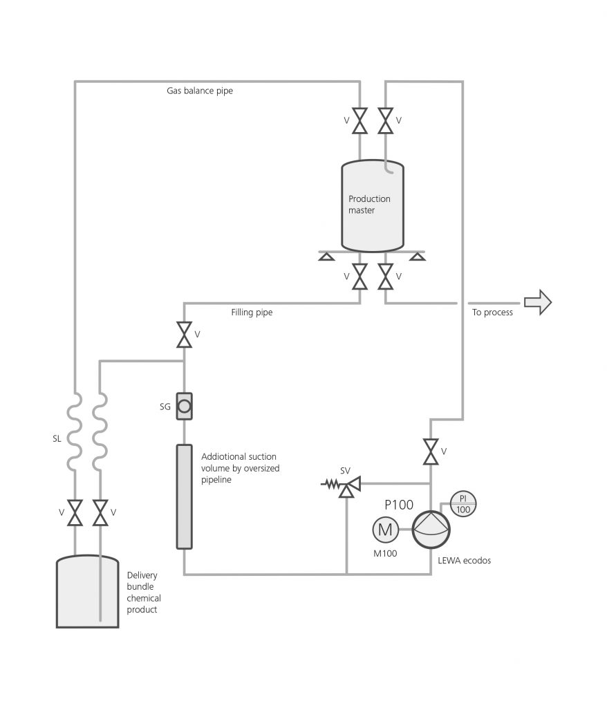 Caption: Based on the results of the calculations of LEWA the design ended up using a piece of piping expanded to 80 mm over a length of approx. 1 m. The point of this expansion is to generate the required suction volume.