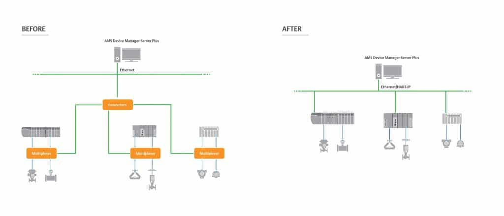 HART-IP support for AMS Device Manager eliminates multiplexers, simplifying engineering and potentially saving hundreds of thousands of dollars in project hardware and engineering