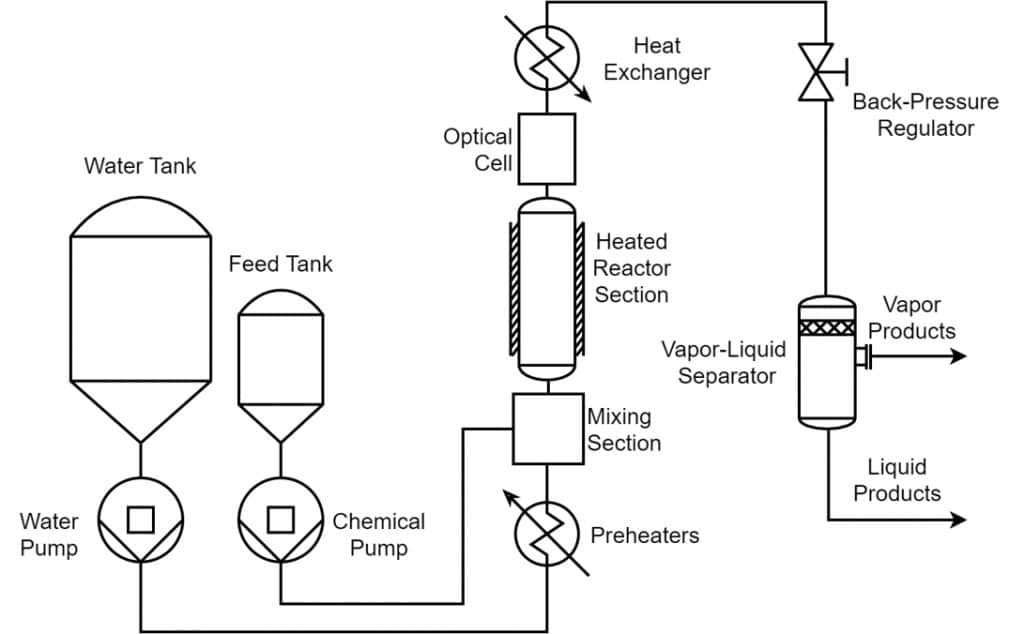 Supercritical water reactor system with the Equilibar® back pressure regulator downstream of the reactor providing precise, consistent pressure control.