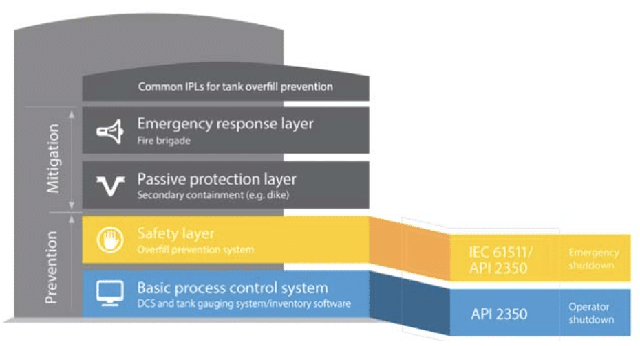 Independent safety layers are used for both prevention and mitigation