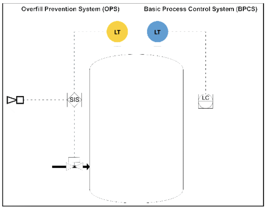 The Basic Process Control System (PBCS) and the Overfill Prevention System (OPS) provide continuous redundancy