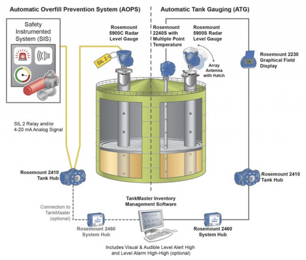 Tank with fully automatic OPS and separate ATG system