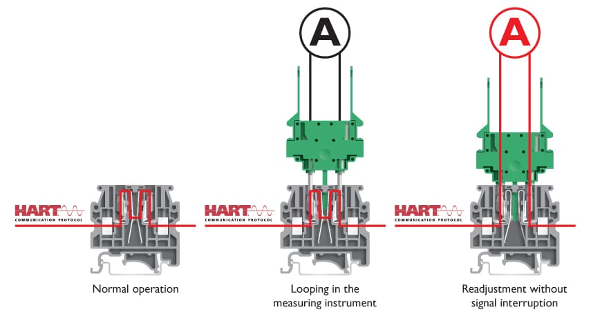 The layout of the test sockets and disconnect reeds allows the measuring and testing device to be integrated into the current loop without ever interrupting it – and also without interrupting the bus communication (A is the graphical symbol for ammeter).