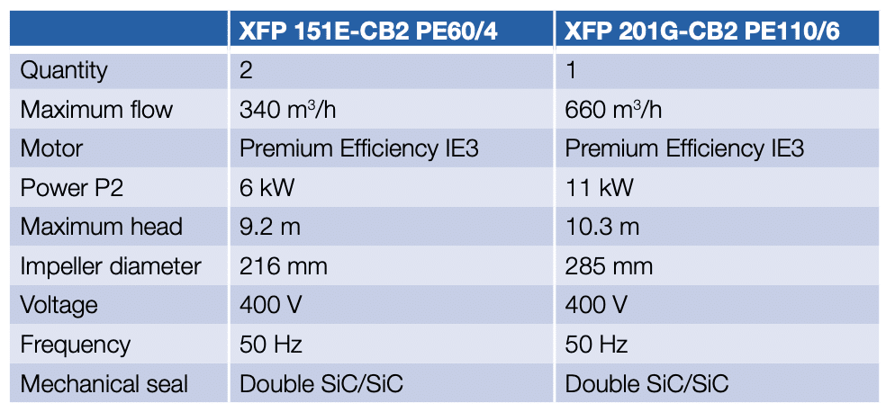 Three sewage pumps type ABS XFP with Contrablock Plus impellers and Premium Efficiency IE3 motors