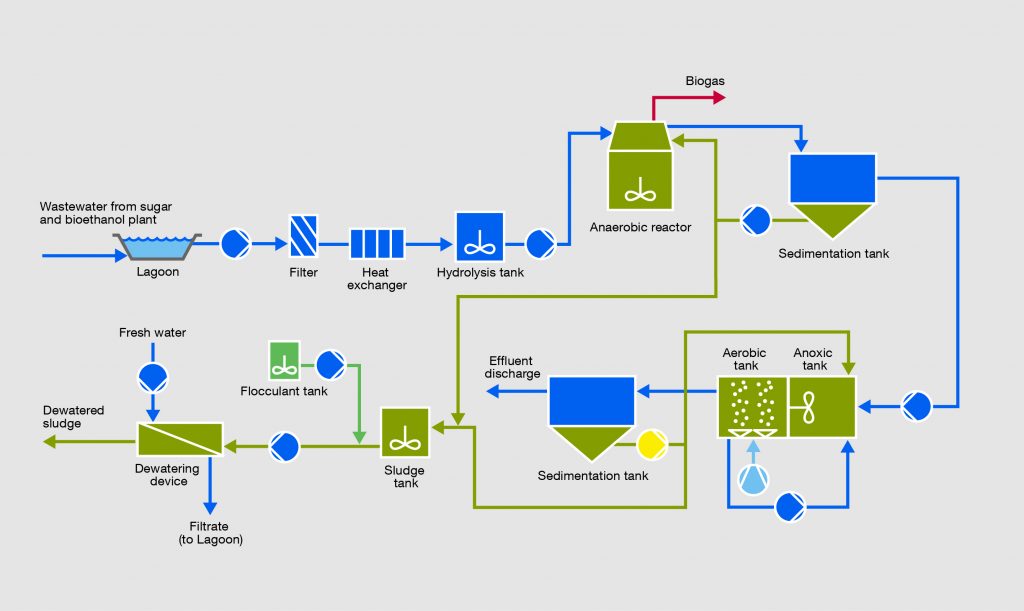 The integrated WWTP process chart