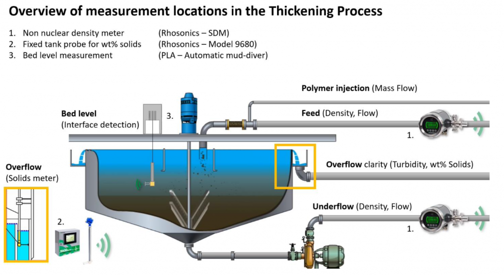 Figure 1: Example of measurement locations at the thickener