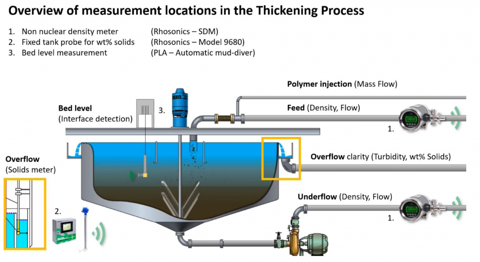 Five Reasons for Measuring Density in Thickening Processes • Fluid