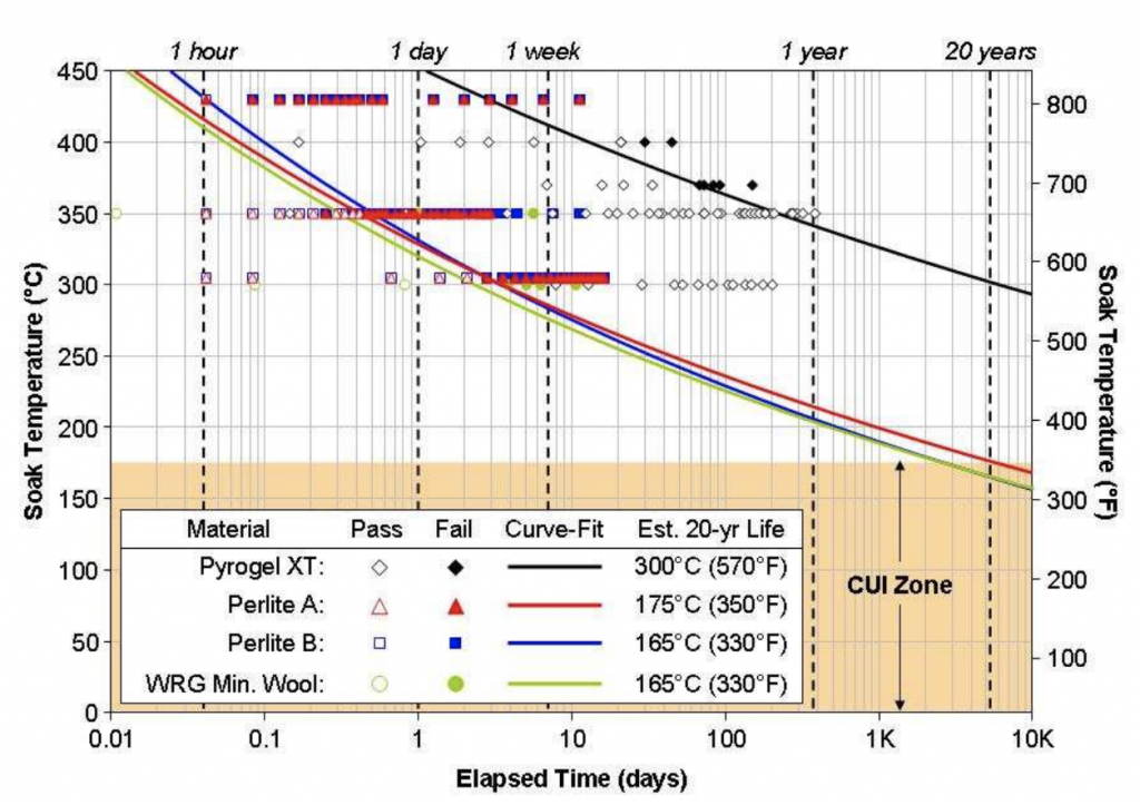 New hyrophobic insulation blanket reduces risk of CUI, boosts safety