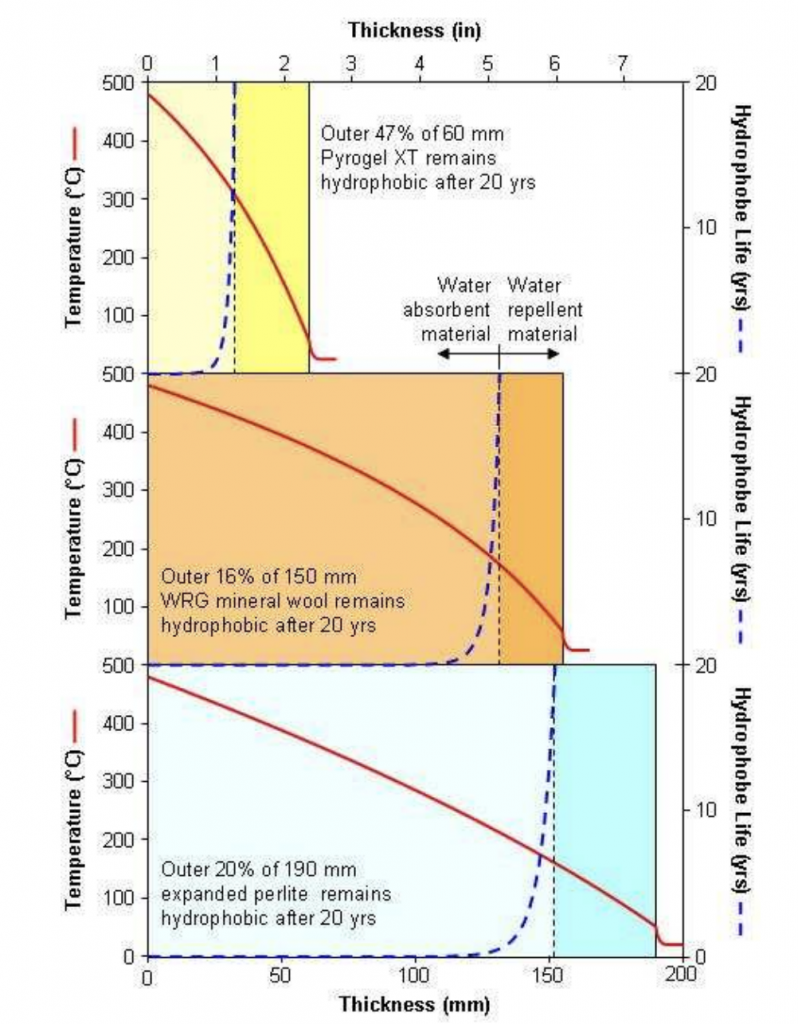 New hyrophobic insulation blanket reduces risk of CUI, boosts safety