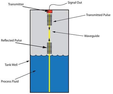 Figure 10:  Guided wave radar uses a waveguide to conduct microwave energy and from the fluid surface.