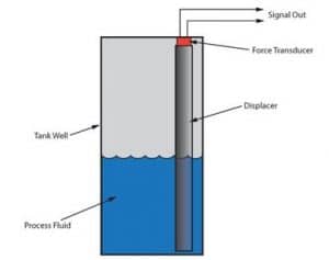 Displacement level gauges operate on Archimedes’ principle.  The force needed to support a column of material (displacer) decreases by the weight of the process fluid displaced.  A force transducer measures the support force and reports it as analog signal.