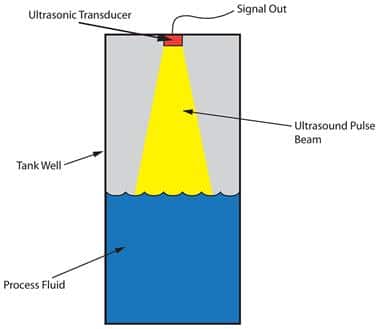 Figure 8:  Ultrasonic level transmitters use the speed of sound to calculate level