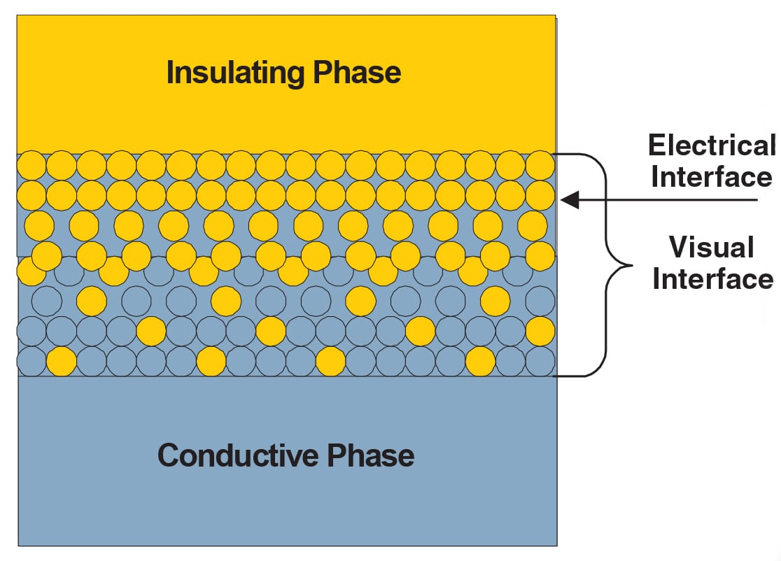 Unmatched Performance in Liquid Interface Measurements