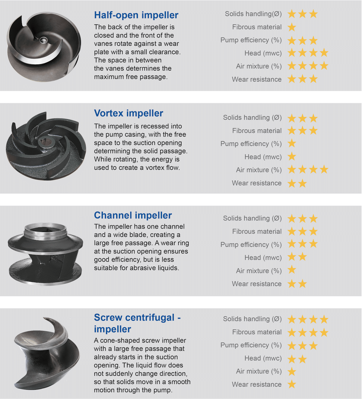 Tired of Clogging and Vibrations in Your Sewage Pumps? • Fluid Handling Pro