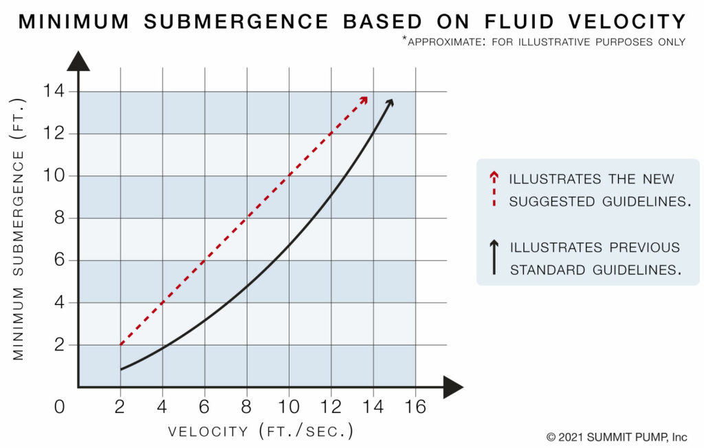 60 Seconds with Summit Pump: Deep Submergence