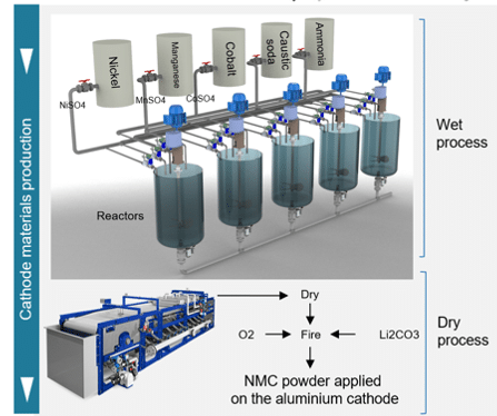 Engineered Solution and Equipment for Handling Fluids of the Wet Section of Battery Production for Electric Vehicles