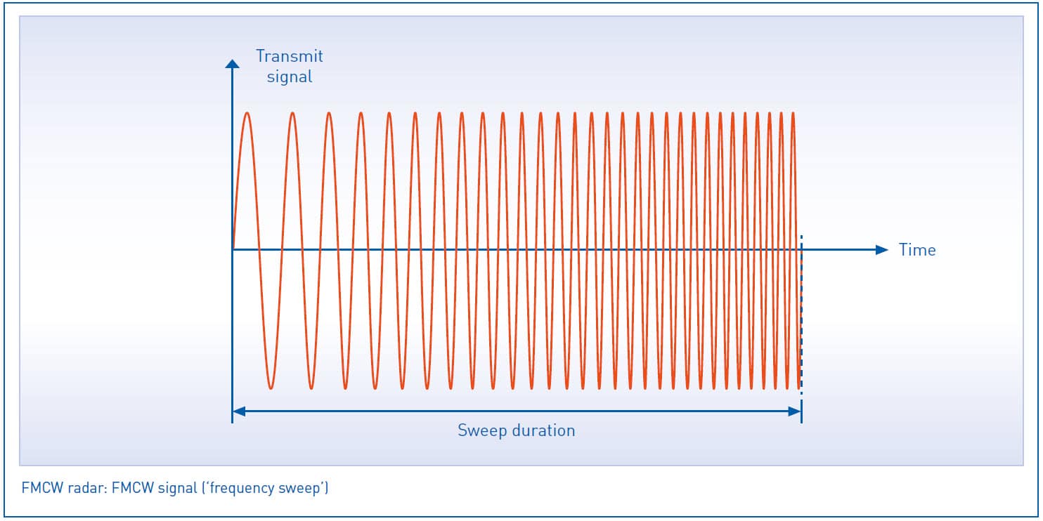 FrequencyModulated ContinuousWave Radar Level Measurement