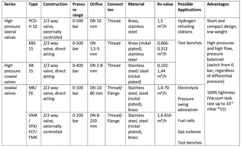 Valves for Hydrogen Applications