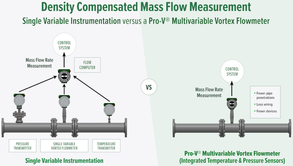 Density Compensated Mass Flow Measurement with Pro-V Multivariable Vortex Flowmeters