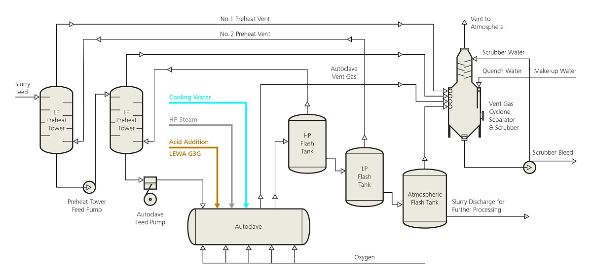 Triplex Process Diaphragm Pumps Reliably Convey Critical Medium