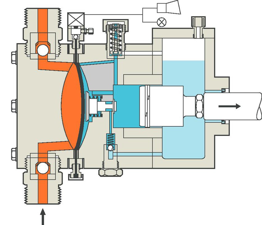 Triplex Process Diaphragm Pumps Reliably Convey Critical Medium