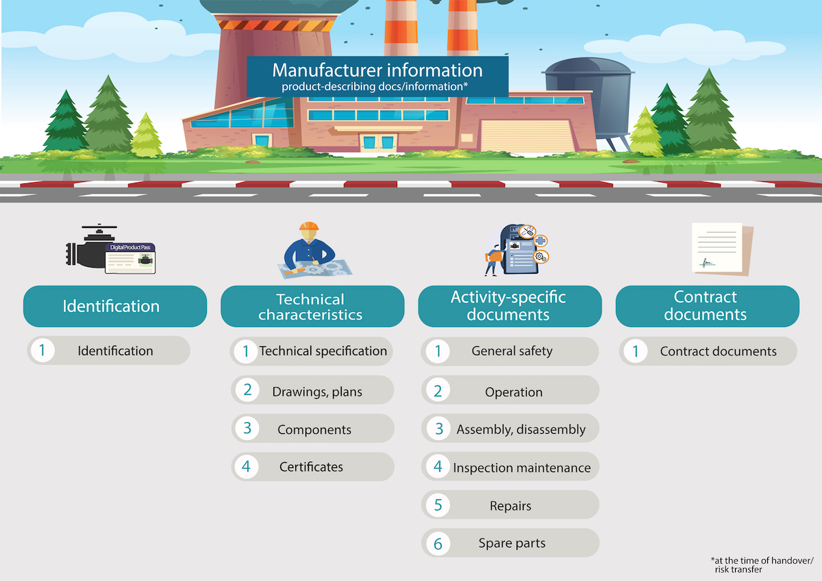 Digital ID card for Industrial Valves