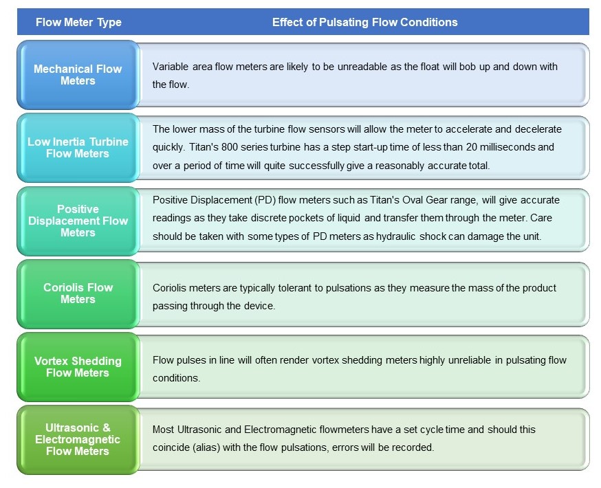 How different types of flow meters compare when faces with pulsating flow conditions