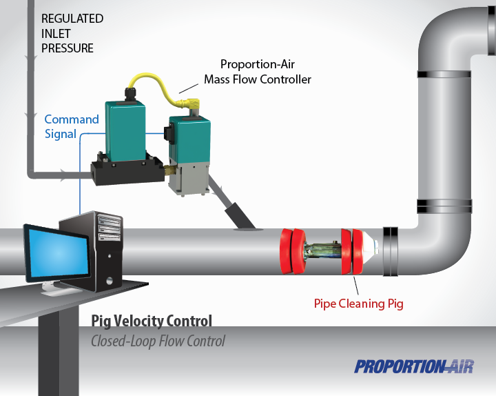 Improving Pipeline Pigging Performance with Flow Control