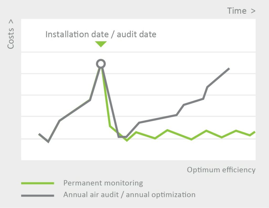 Discover how Monitoring Compressed Air can Save you Money and Maximize Efficiency!