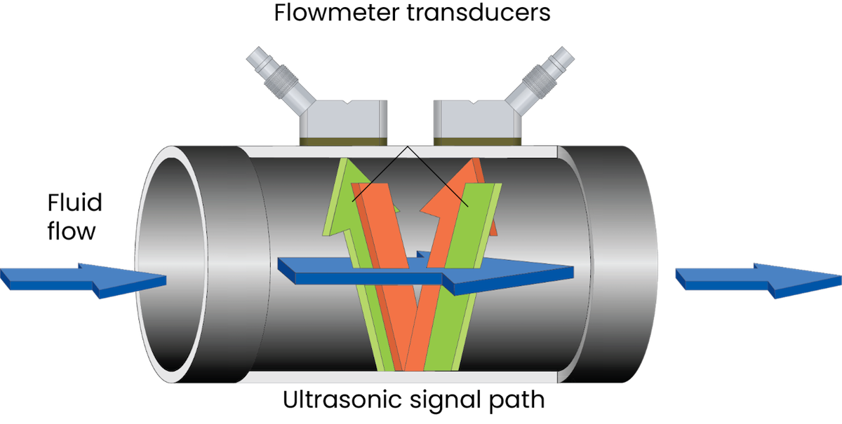 Choosing a Flow Measurement Device • Fluid Handling Pro
