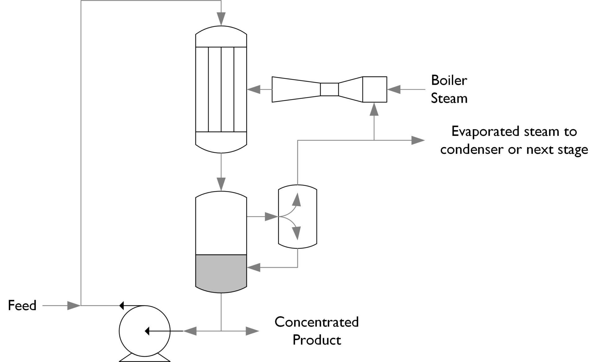 Best Practice For Evaporation Processes • Fluid Handling Pro