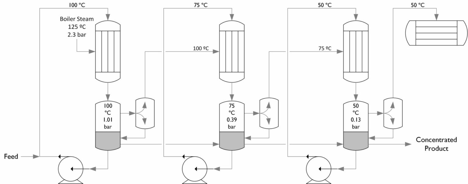 Best Practice For Evaporation Processes • Fluid Handling Pro