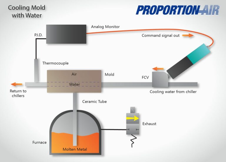 Using an FCV to Cool a Mold