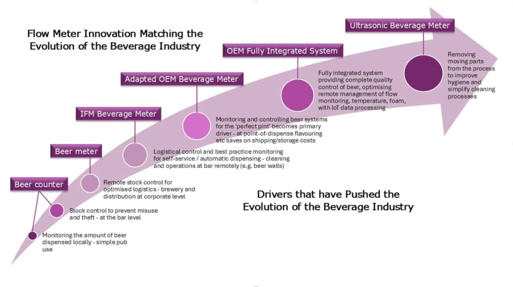 Beverage Dispense Technology