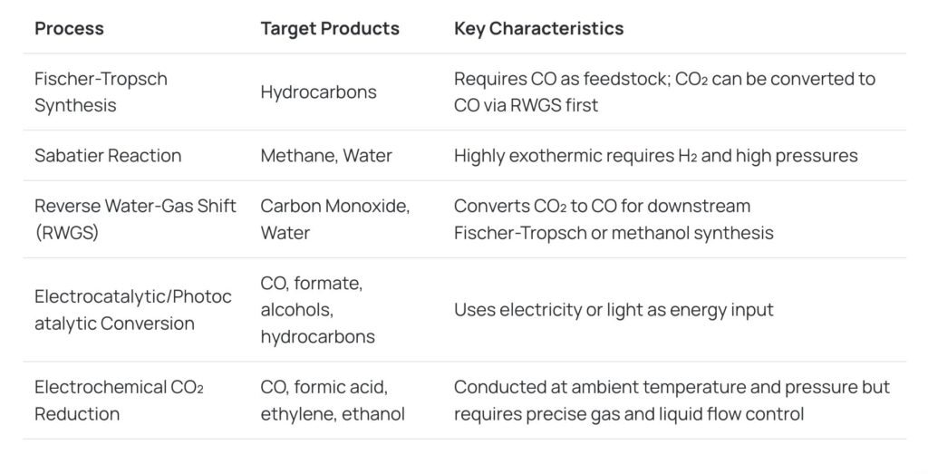 Mass Flow Controller Drives Chemical Synthesis of Carbon Dioxide into Hydrocarbon Fuels
