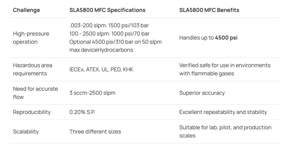 Mass Flow Controller Drives Chemical Synthesis of Carbon Dioxide into Hydrocarbon Fuels