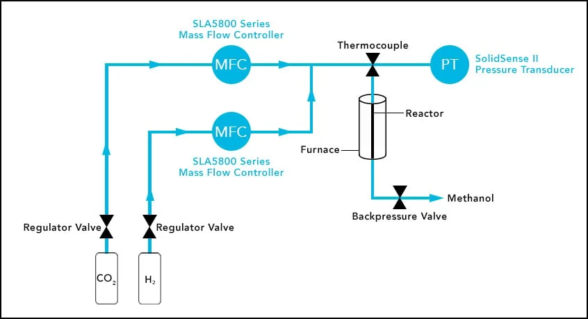 Mass Flow Controller Drives Chemical Synthesis of Carbon Dioxide into Hydrocarbon Fuels