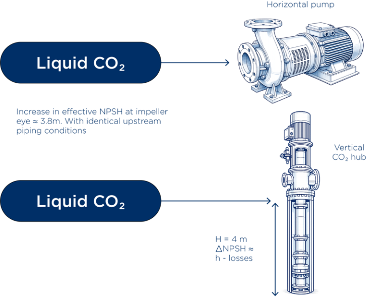 CO₂ Storage and Export Hubs