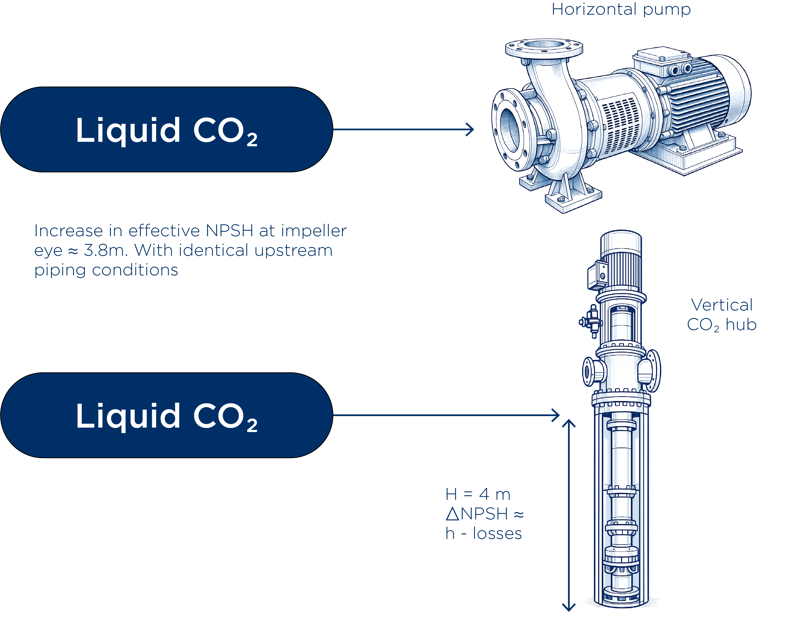 CO₂ Storage and Export Hubs