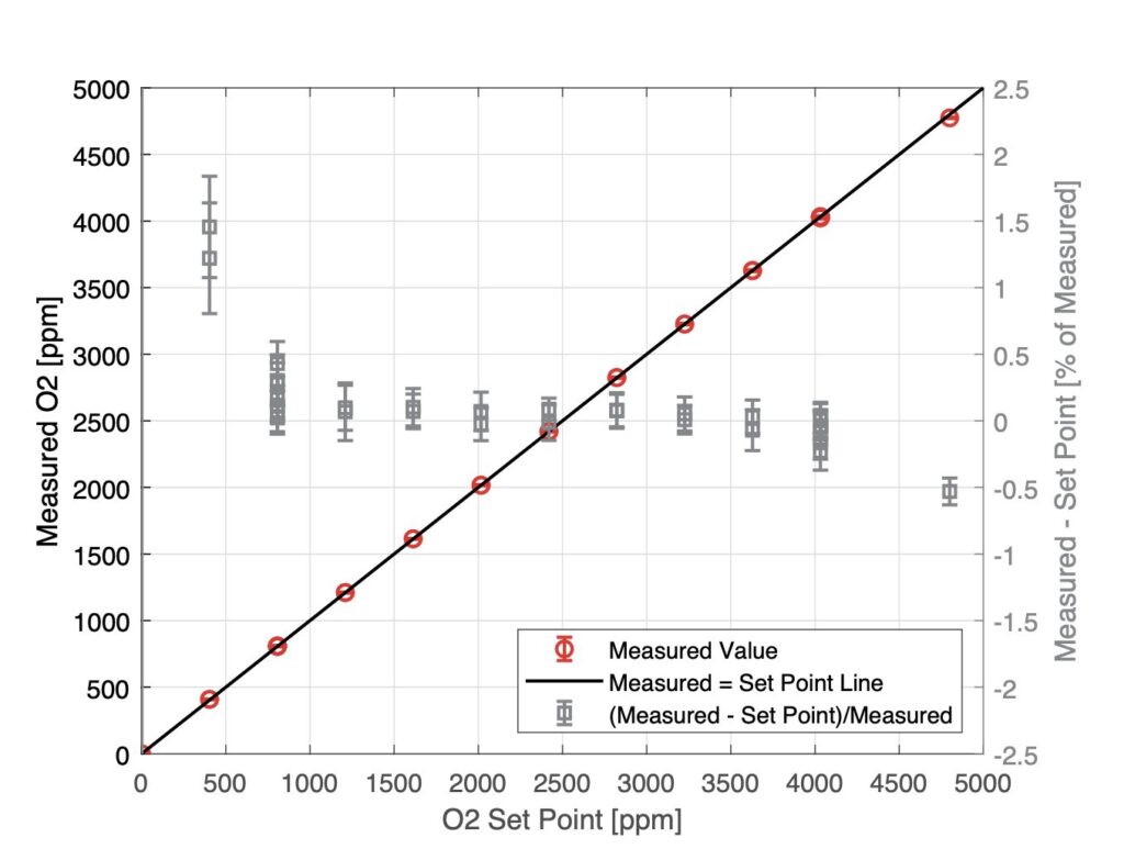 SENSI+™ GLA533-NG: Oxygen Measurement Across a Wide Dynamic Range