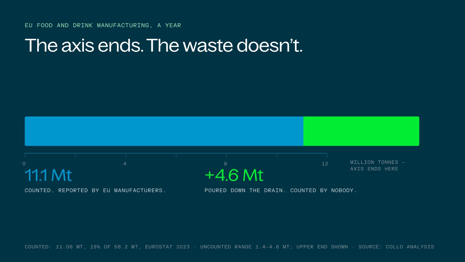 Bar chart comparing the 11.1 million tonnes of food waste EU manufacturing reports with up to 4.6 million tonnes poured down the drain