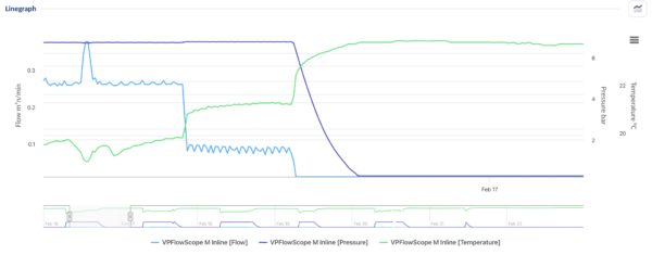 VPVision line graph of VPFlowScope M inline flow, pressure and temperature data, showing remaining air flow when production stops
