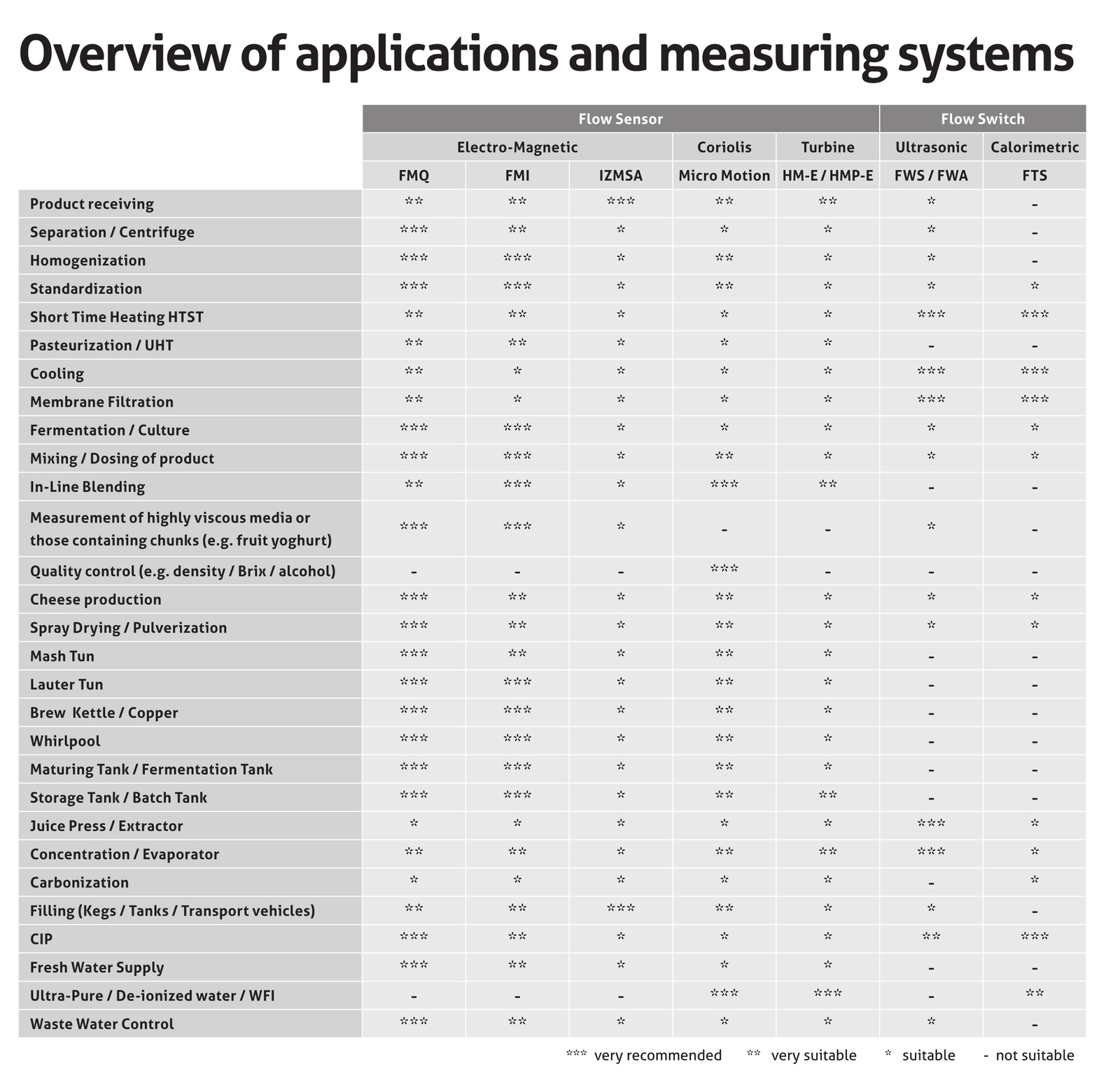 Table rating seven Anderson-Negele flow sensors and flow switches for typical dairy, brewery, beverage and utility applications