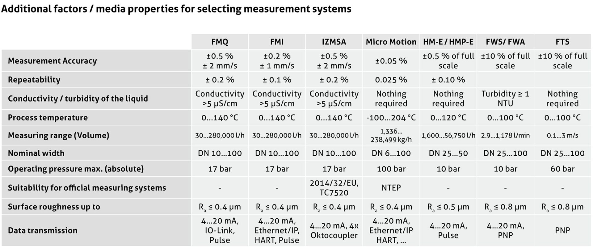 Table comparing accuracy, repeatability, conductivity, temperature, measuring range, nominal width, pressure and outputs of seven flow sensors and switches